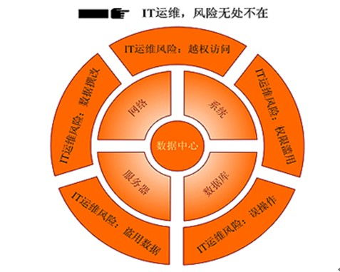 泰然神州it运维综合管控解决方案